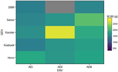 Multi-environment performance analysis identifies more productive and widely adapted chicken breeds for smallholder farmers